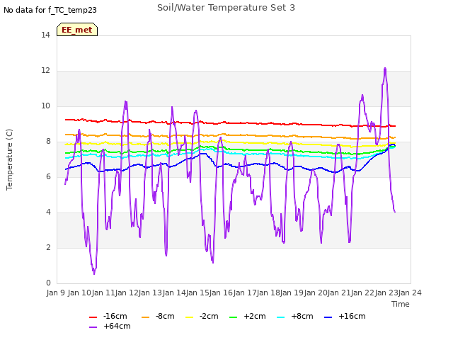 plot of Soil/Water Temperature Set 3