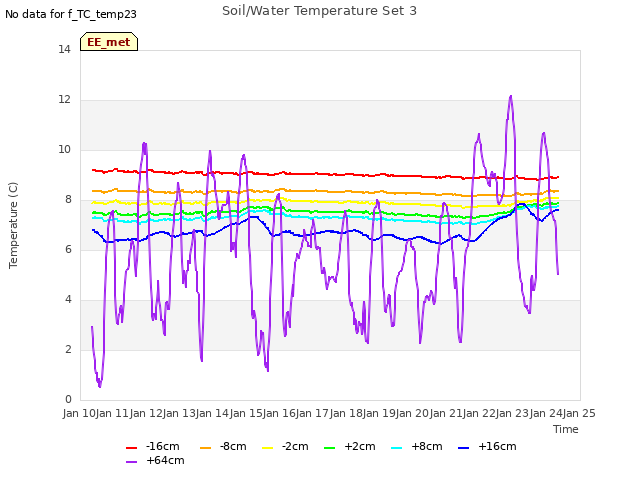 plot of Soil/Water Temperature Set 3