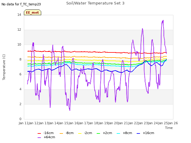 plot of Soil/Water Temperature Set 3