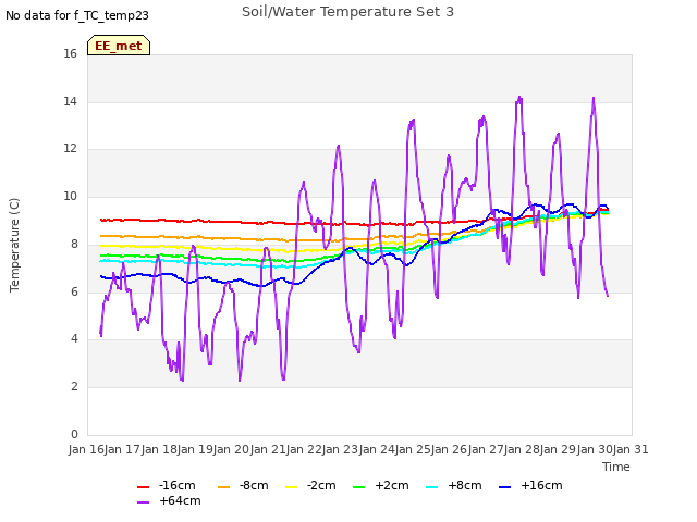 plot of Soil/Water Temperature Set 3