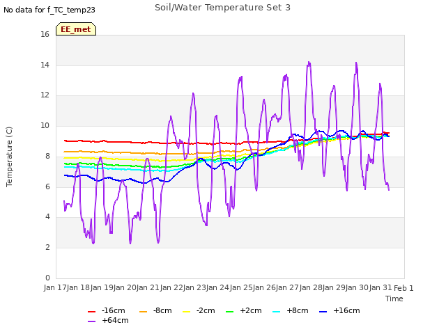 plot of Soil/Water Temperature Set 3