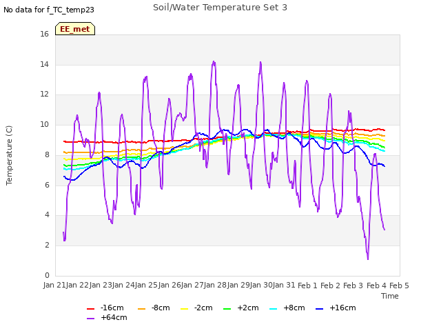 plot of Soil/Water Temperature Set 3