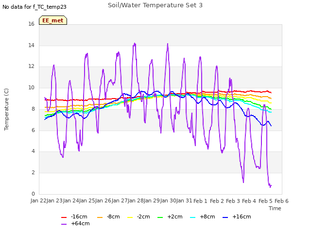 plot of Soil/Water Temperature Set 3