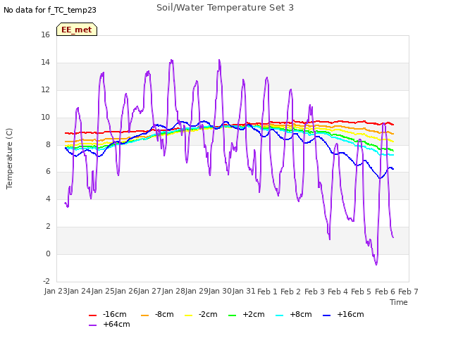 plot of Soil/Water Temperature Set 3