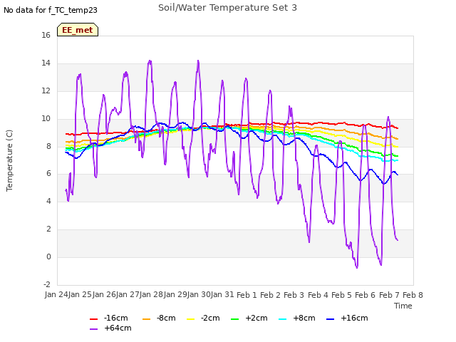 plot of Soil/Water Temperature Set 3