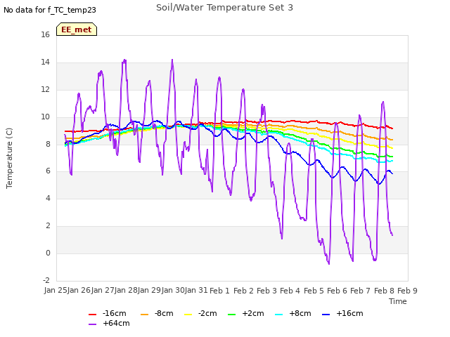 plot of Soil/Water Temperature Set 3