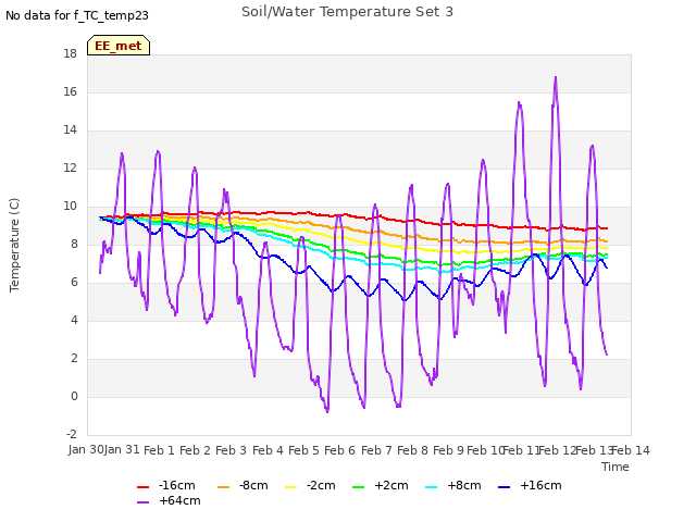 plot of Soil/Water Temperature Set 3