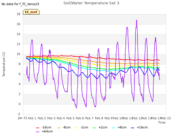 plot of Soil/Water Temperature Set 3