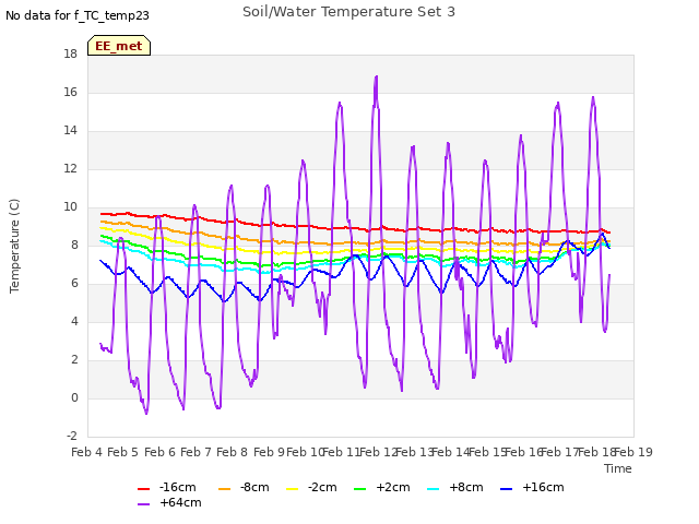 plot of Soil/Water Temperature Set 3