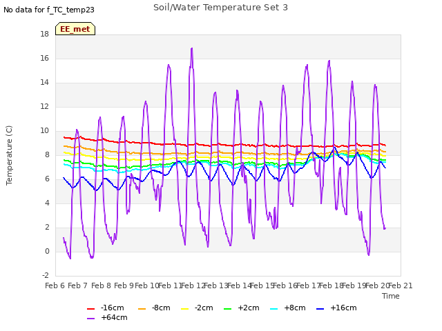 plot of Soil/Water Temperature Set 3