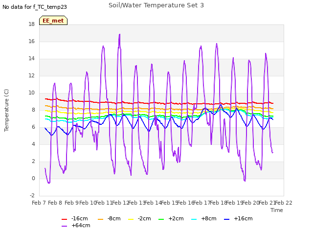 plot of Soil/Water Temperature Set 3