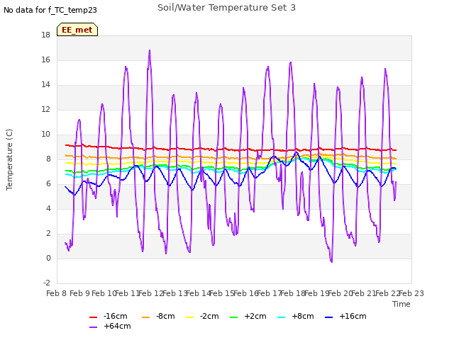 plot of Soil/Water Temperature Set 3