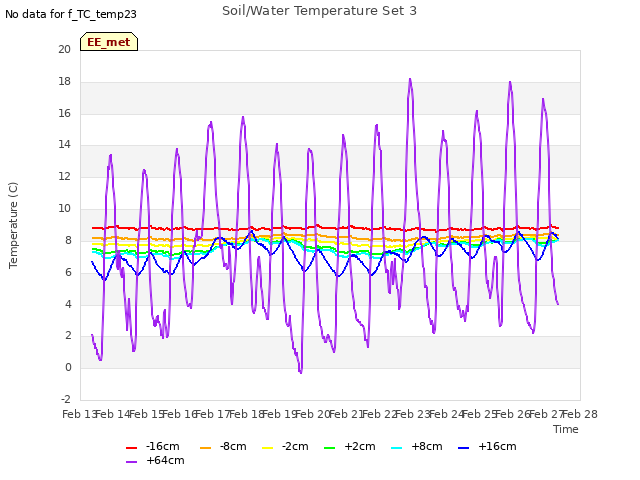 plot of Soil/Water Temperature Set 3