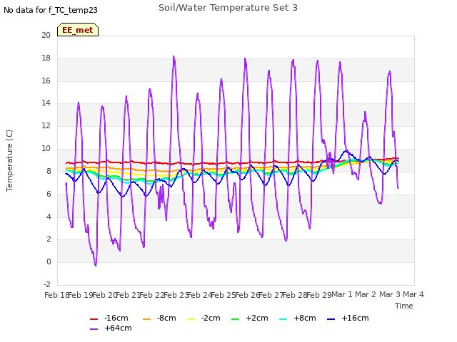 plot of Soil/Water Temperature Set 3