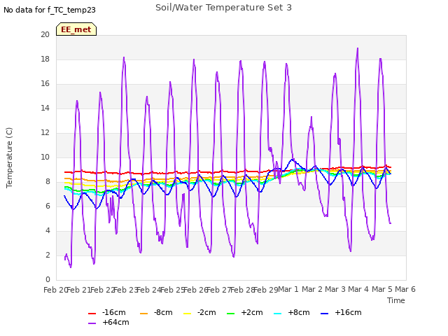 plot of Soil/Water Temperature Set 3