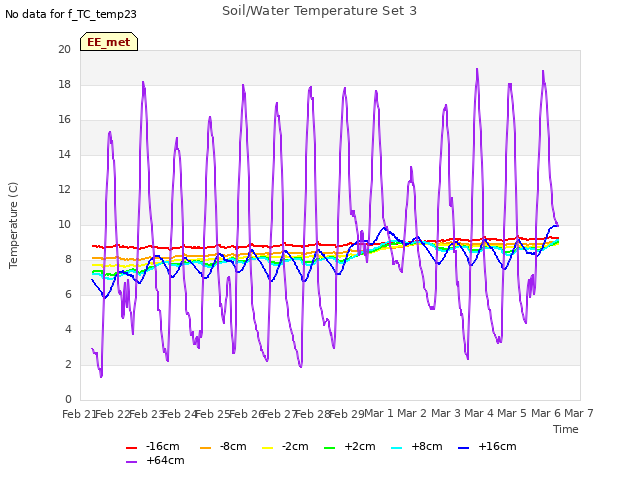 plot of Soil/Water Temperature Set 3