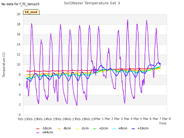 plot of Soil/Water Temperature Set 3