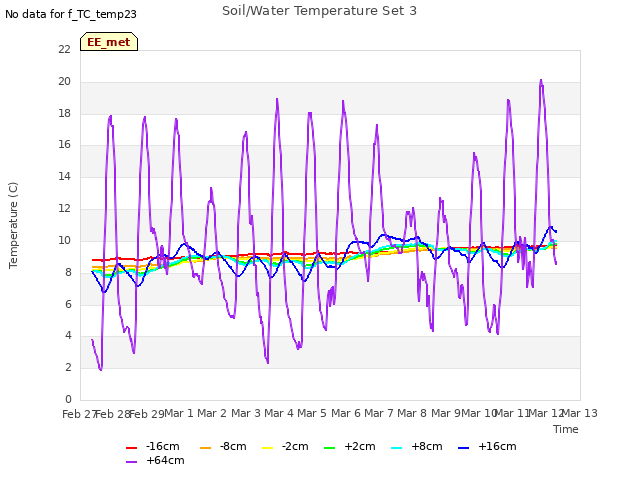 plot of Soil/Water Temperature Set 3