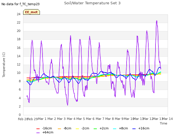 plot of Soil/Water Temperature Set 3