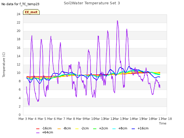 plot of Soil/Water Temperature Set 3