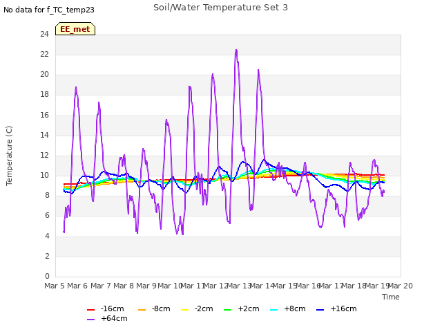 plot of Soil/Water Temperature Set 3