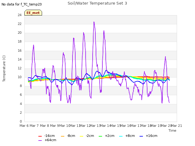 plot of Soil/Water Temperature Set 3