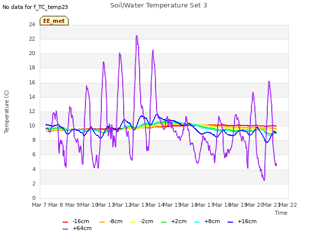 plot of Soil/Water Temperature Set 3