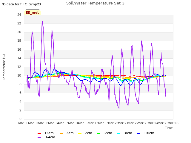 plot of Soil/Water Temperature Set 3