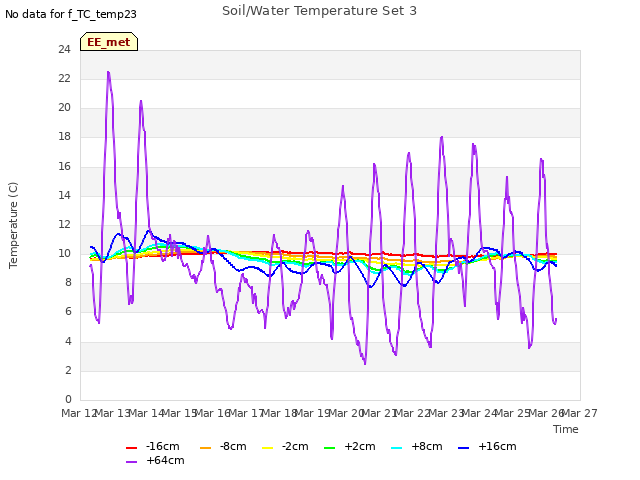 plot of Soil/Water Temperature Set 3