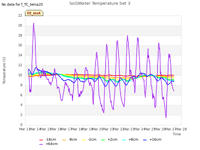 plot of Soil/Water Temperature Set 3