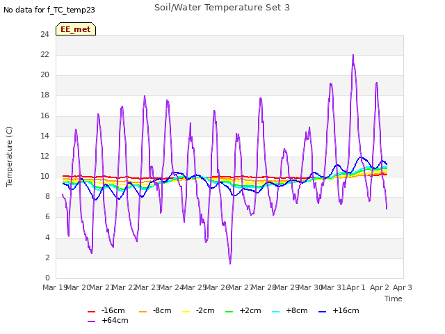 plot of Soil/Water Temperature Set 3