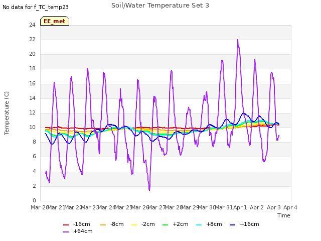 plot of Soil/Water Temperature Set 3