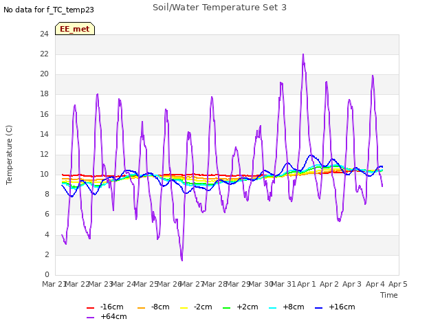 plot of Soil/Water Temperature Set 3