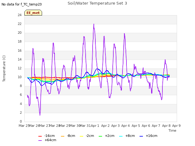plot of Soil/Water Temperature Set 3