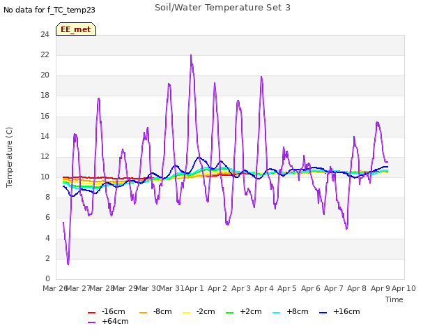 plot of Soil/Water Temperature Set 3