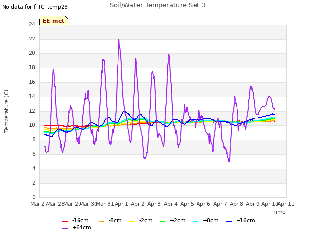 plot of Soil/Water Temperature Set 3