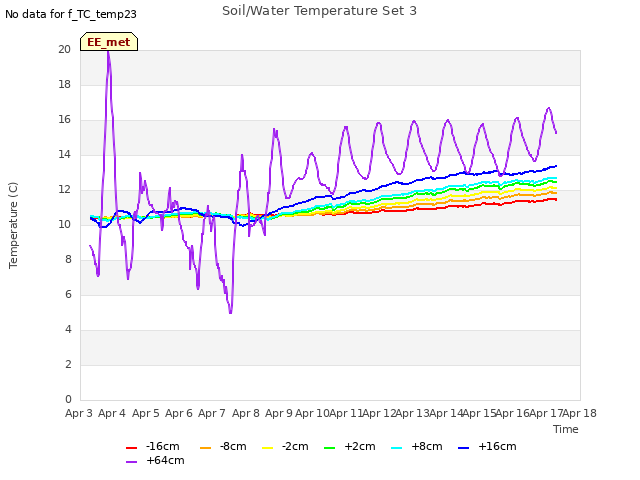 plot of Soil/Water Temperature Set 3