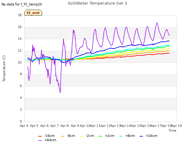 plot of Soil/Water Temperature Set 3