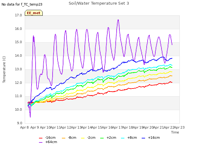 plot of Soil/Water Temperature Set 3