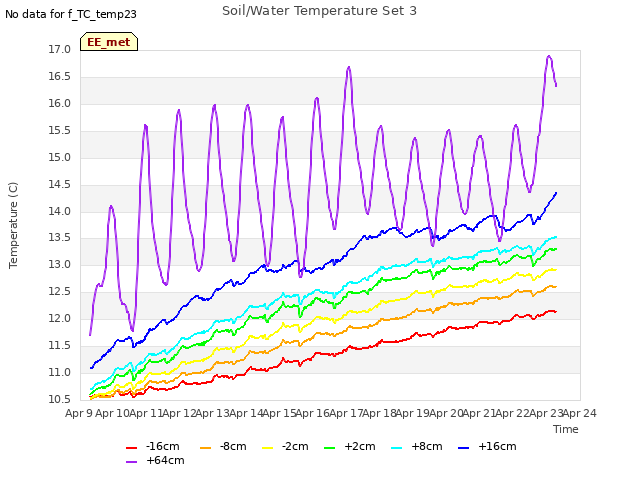 plot of Soil/Water Temperature Set 3