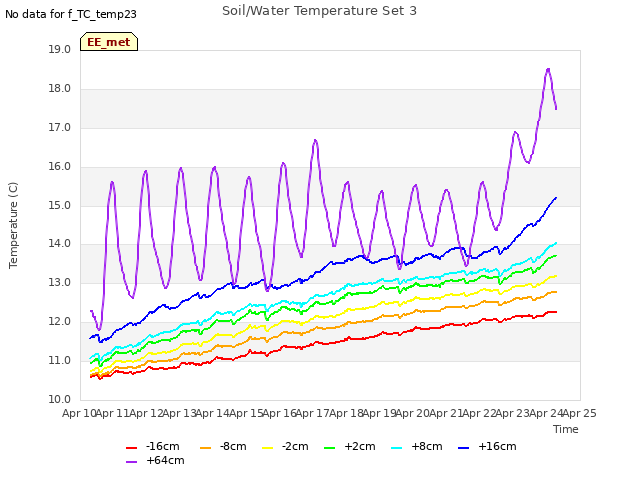 plot of Soil/Water Temperature Set 3