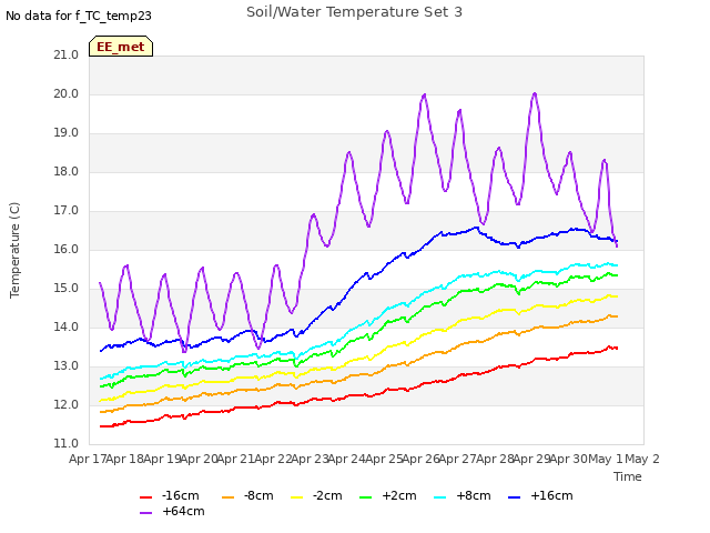 plot of Soil/Water Temperature Set 3