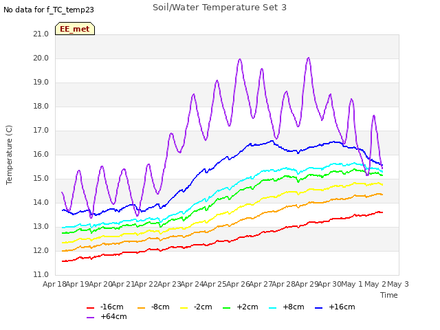 plot of Soil/Water Temperature Set 3