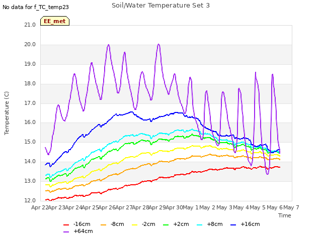 plot of Soil/Water Temperature Set 3