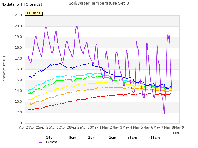 plot of Soil/Water Temperature Set 3