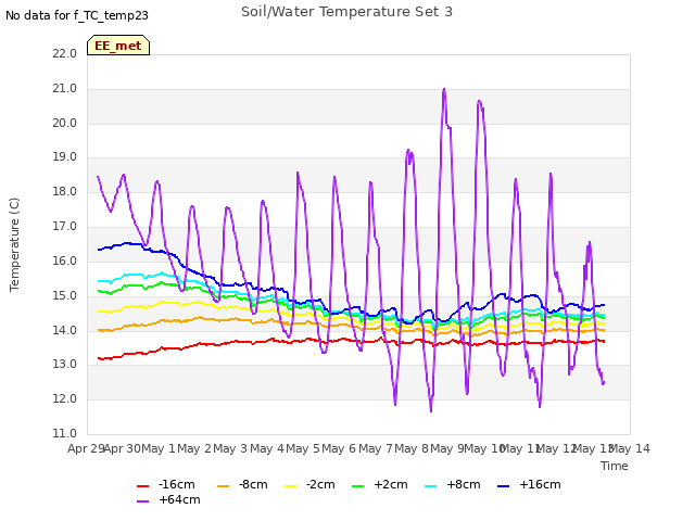 plot of Soil/Water Temperature Set 3