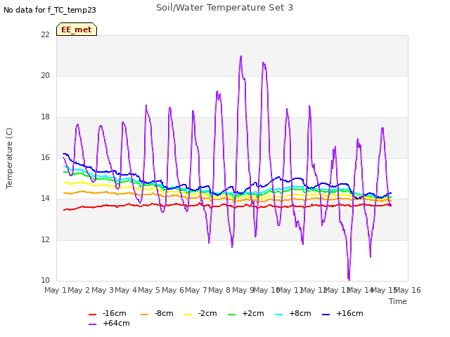 plot of Soil/Water Temperature Set 3