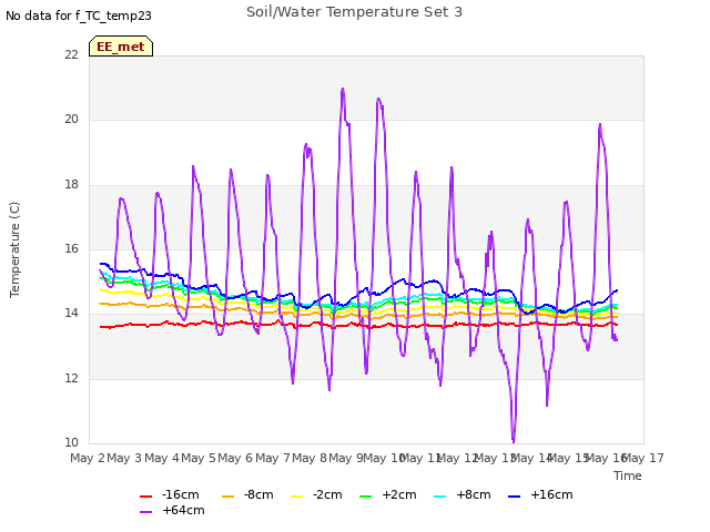 plot of Soil/Water Temperature Set 3