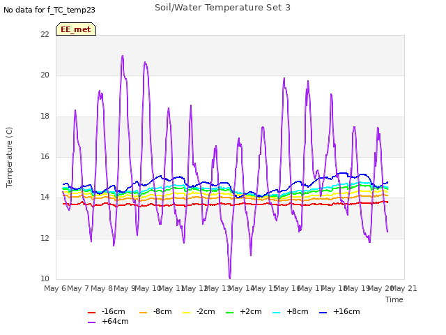 plot of Soil/Water Temperature Set 3