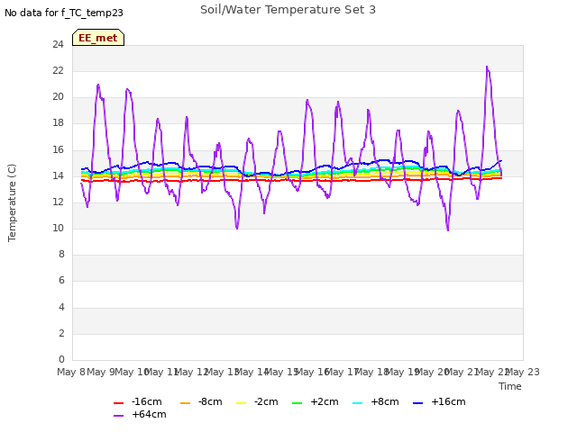 plot of Soil/Water Temperature Set 3